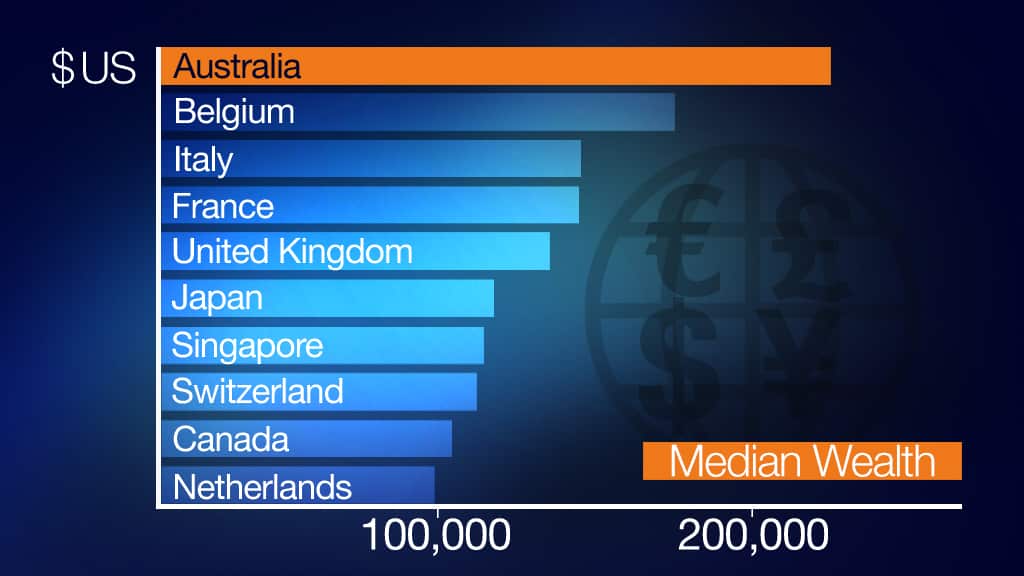 Median wealth