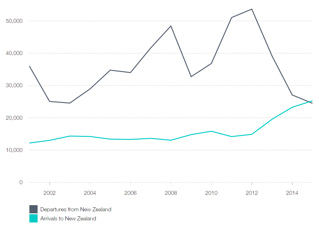 Migration from NZ to Australia and Australia to NZ