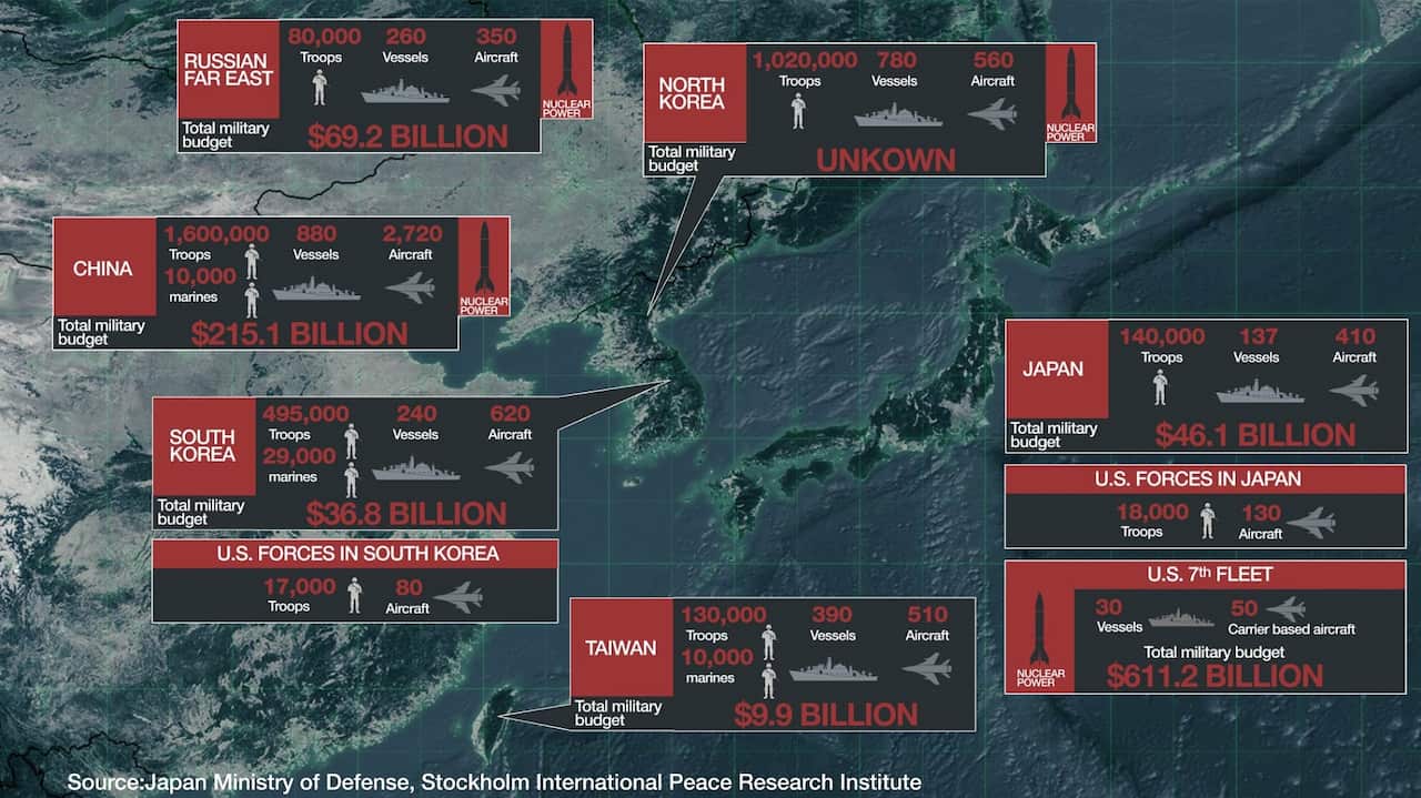 Military forces in Northeast Asia