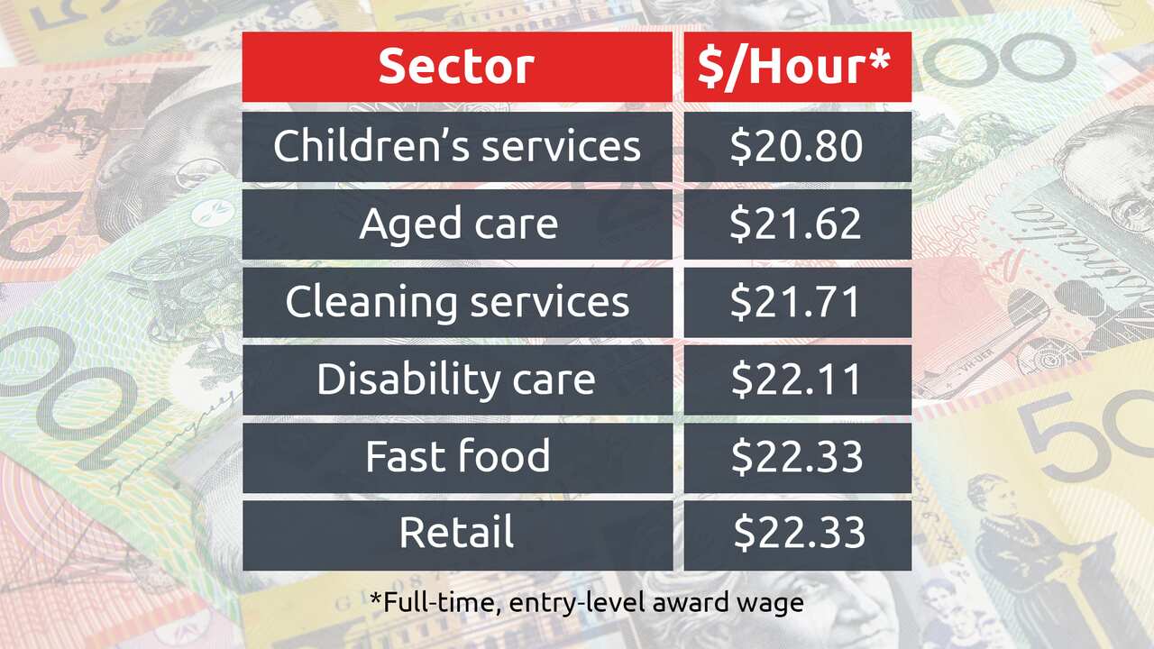Full-time, entry-level award wages.