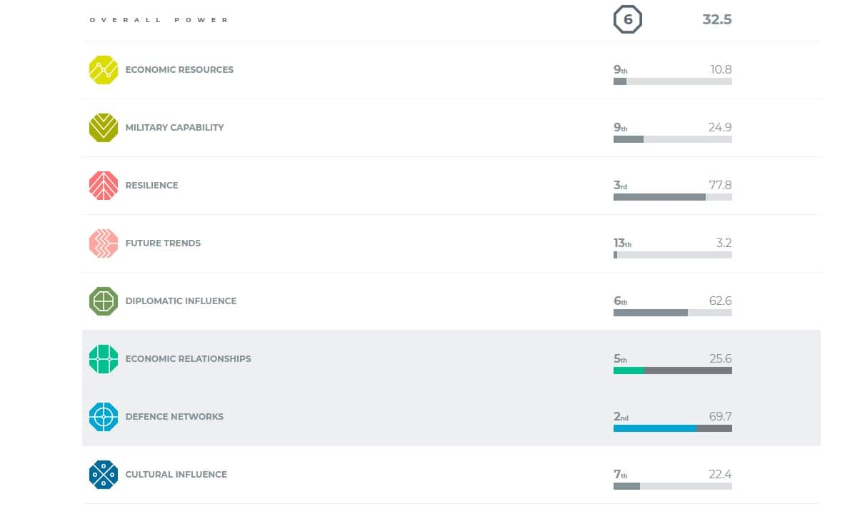 The index showing Australia's rankings across eight categories.