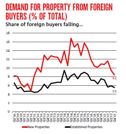 Foreign buyers
