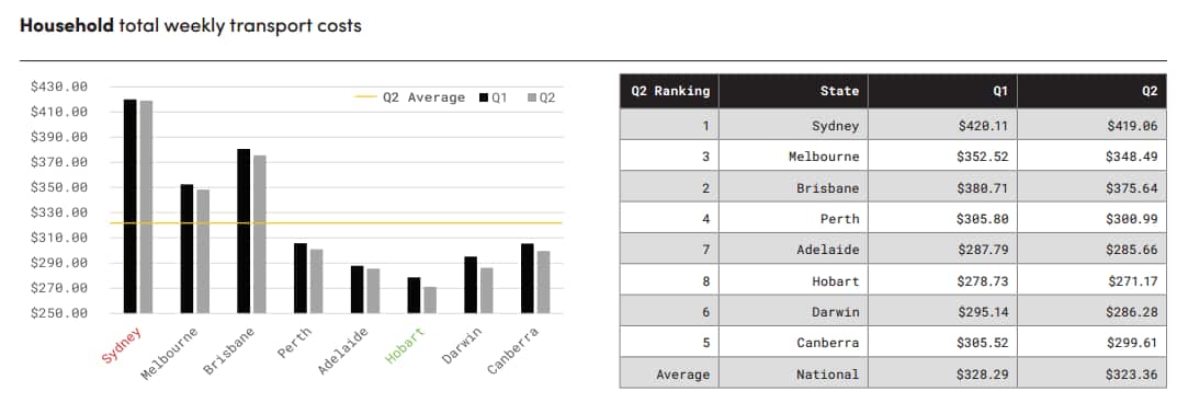 Transport Affordability Index