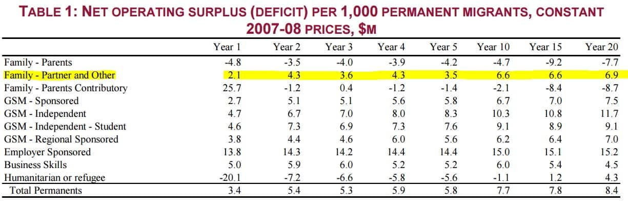 A chart showing the net operating surplus per 1,000 permanent migrants. Partner (family and other) starts at 2.1 million in the first year and reaches 6.9 million in the 20th year