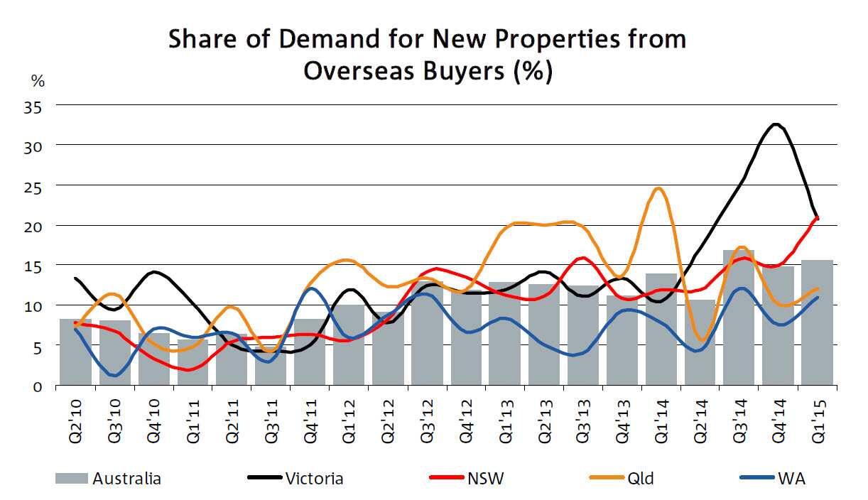 Share of demand for new properties from overseas buyers