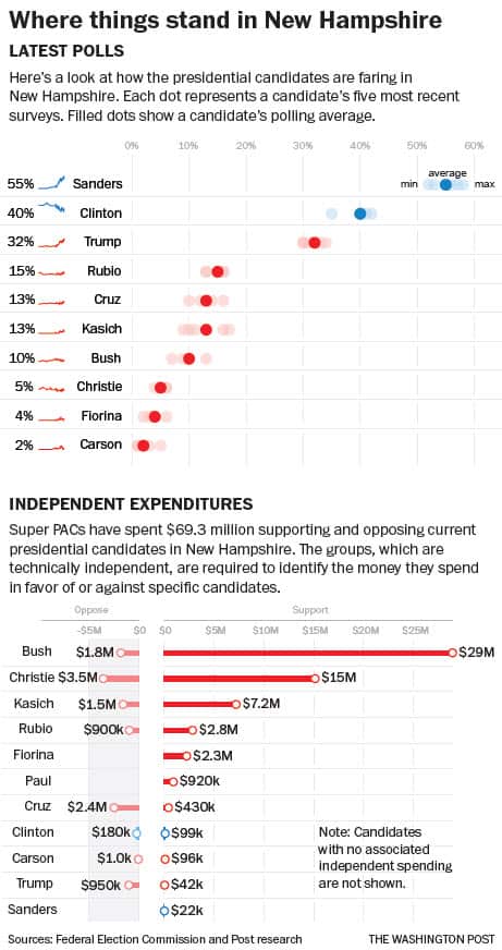 latest polls and independent expenditures of candidates ahead of New Hampshire primary