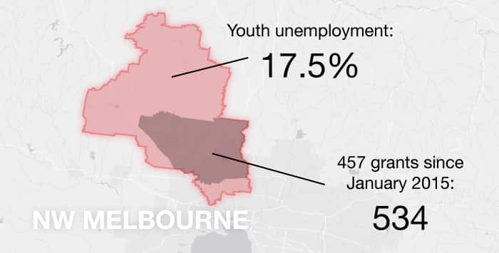 Youth unemployment compared with 457 visa grants in north-west Melbourne