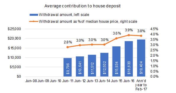 Average contribution to house deposit