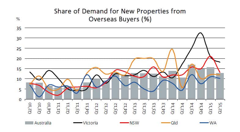 Demand for new properties