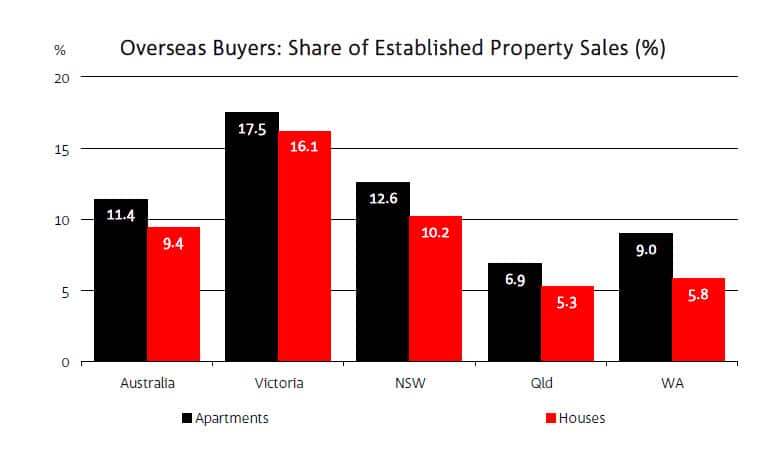 Foreign buyer share of established property sales
