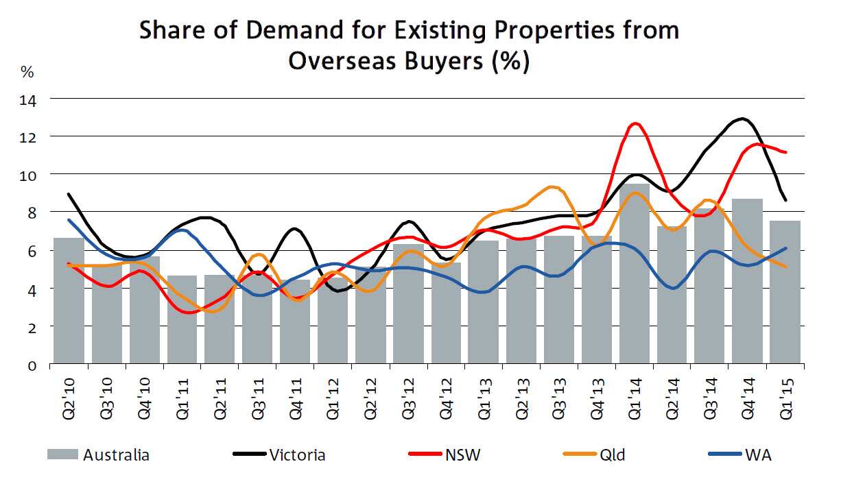 Demand for existing properties from overseas buyers
