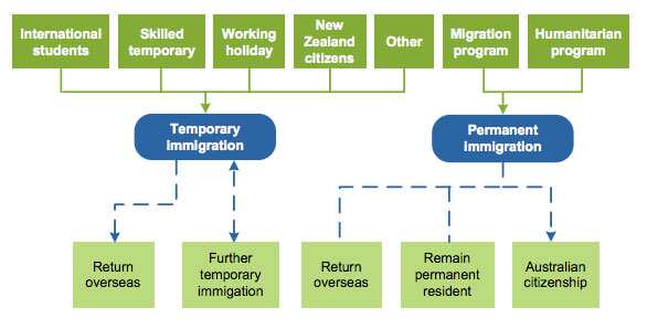 Summary of Australia's migrant intake
