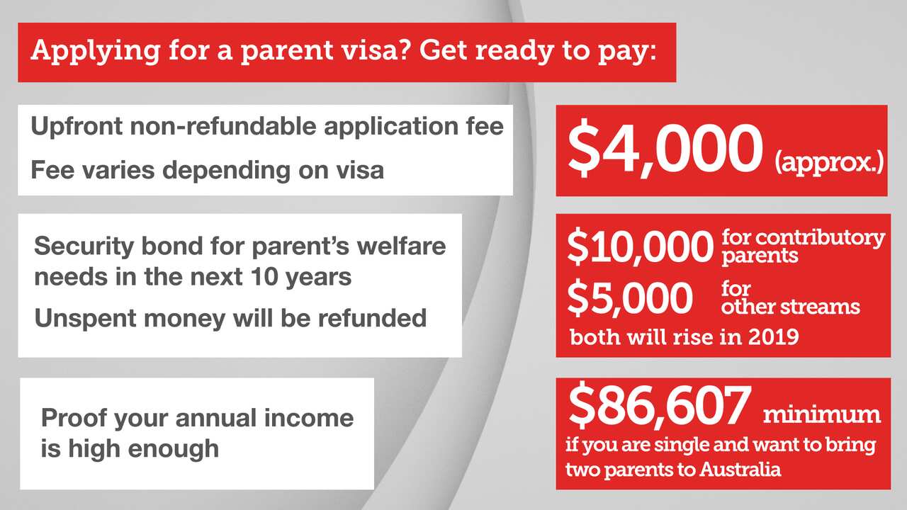Parent visa costs