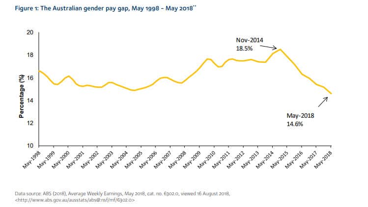 The gender pay gap in Australia over the last decade.
