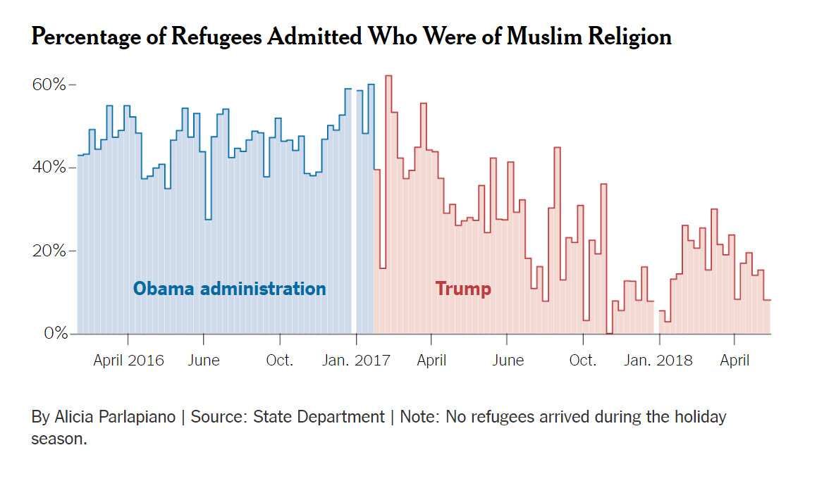 Percentage of Refugees Admitted Who Were of Muslim Religion