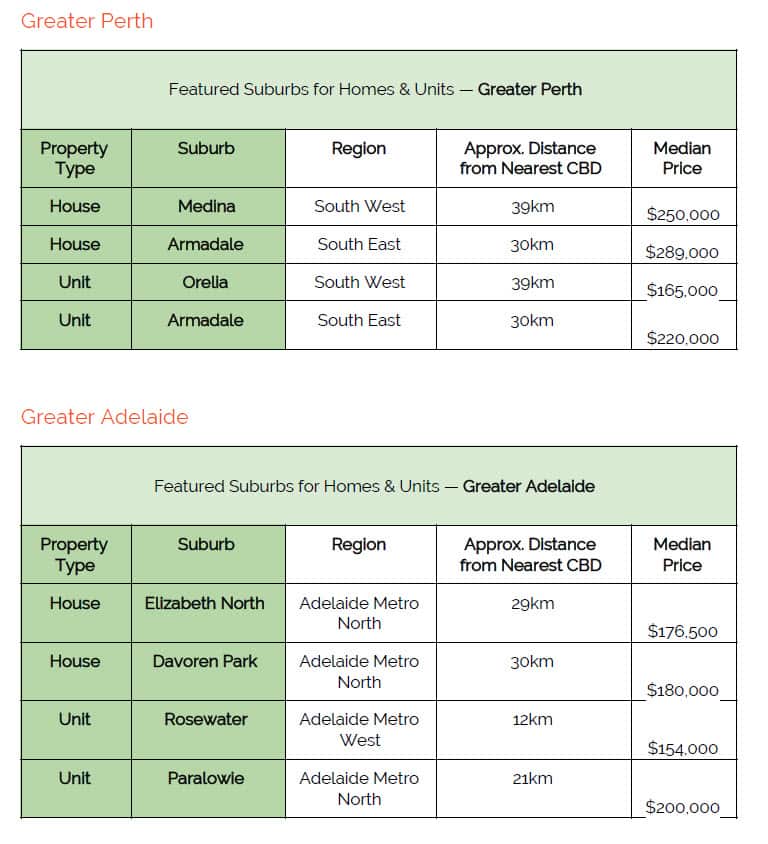 Affordable entry-level suburbs