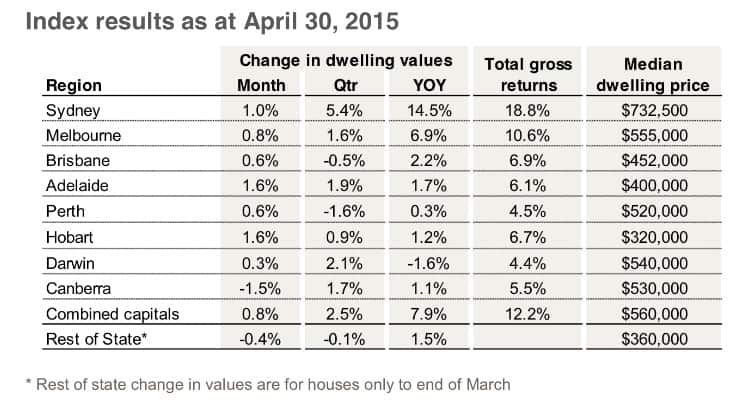 Home prices