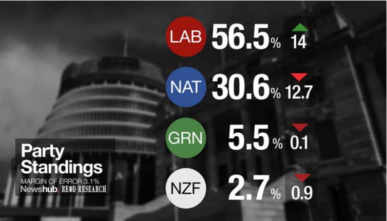 The first of two polls in May showing Labour capable of governing alone without coalition partners were the same results achieved at the election.