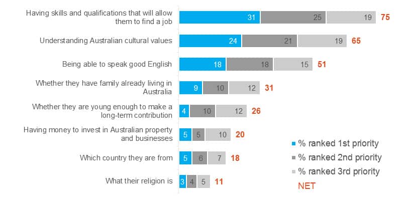Q: Which of the following criteria do you think should be the most important for deciding whether a migrant should be allowed to move to Australia?