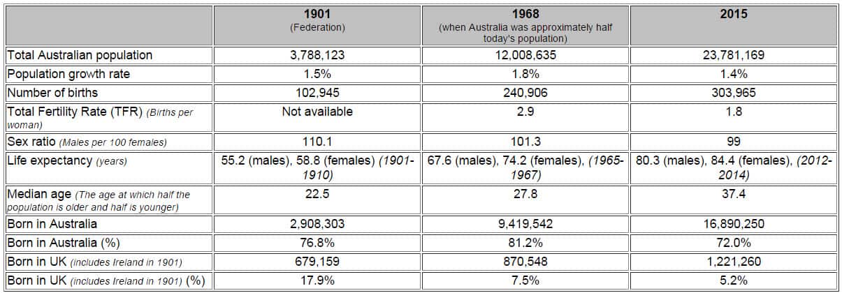 Population comparison