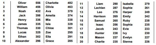 The top 20 most popular names for 2017 in NSW.