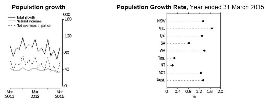 Population growth rates