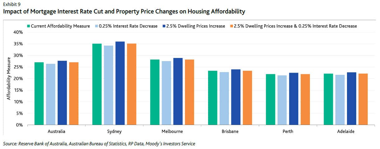 Impact of rate cut and price changes on affordability