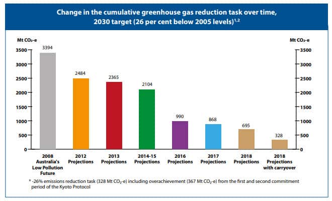The size of the abatement task has reduced each year. 