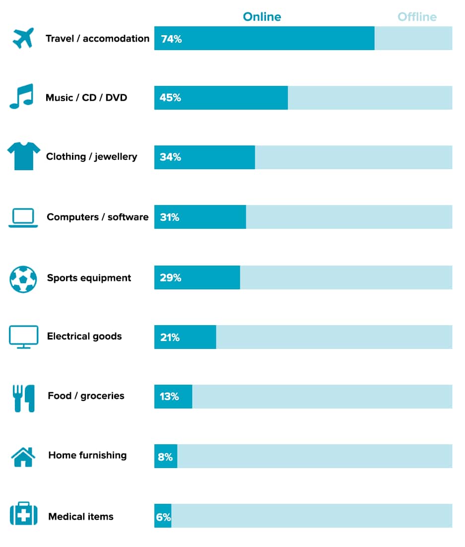 Purchases Australians regret
