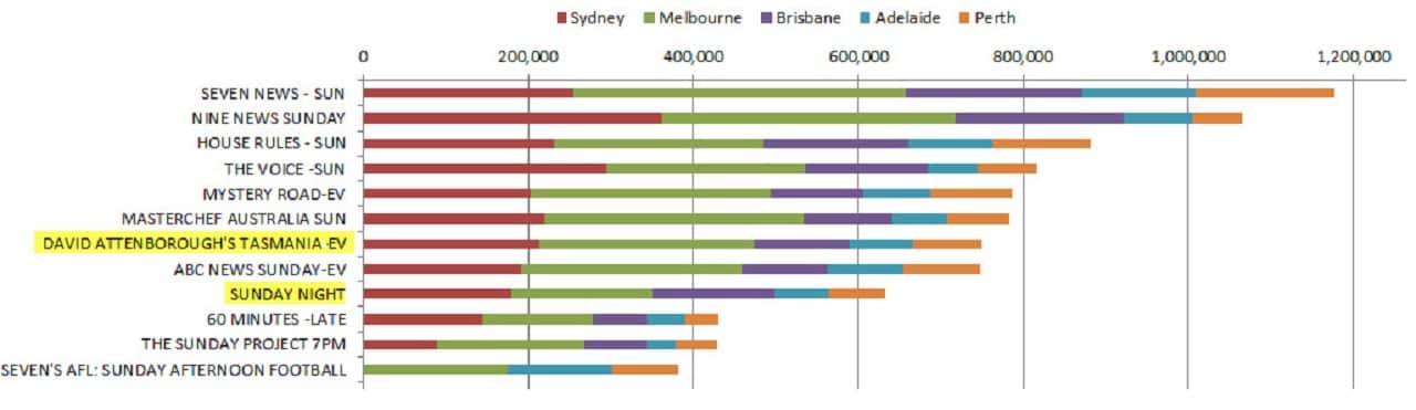 OzTam ratings data for five capital cities on June 3, 2018.