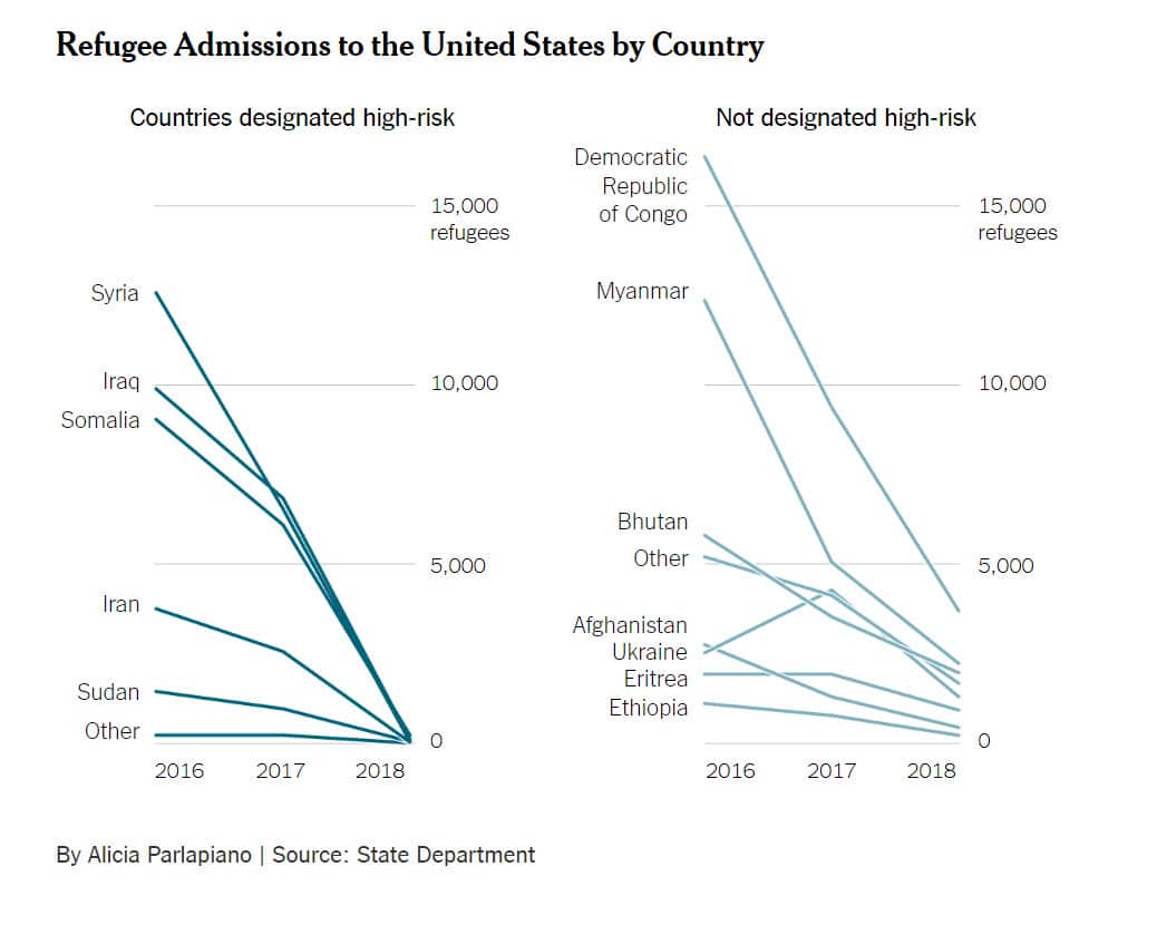 Refugee Admissions to the United States by Country