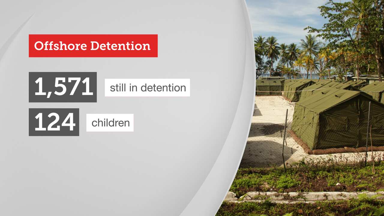 The number of people still in offshore detention.