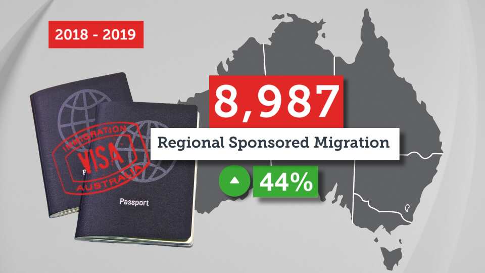 Regional sponsored migration, 2018-2019.