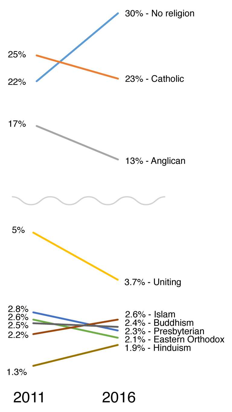 Religion chart