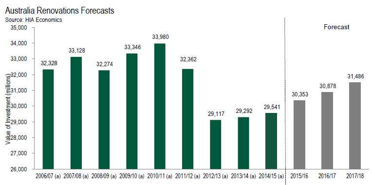 Renovations Forecasts