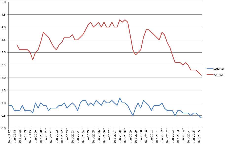 Wage Price Index