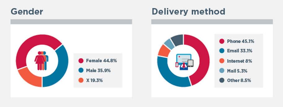 Scammed by gender and delivery method