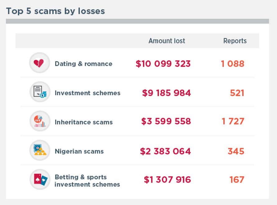 Top scams