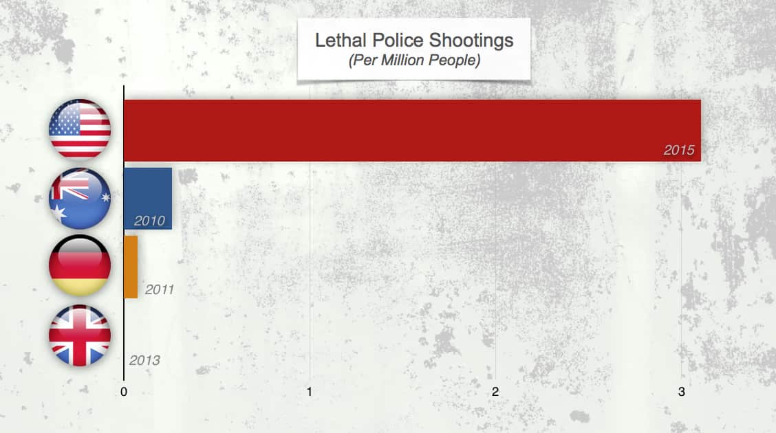 A chart showing significantly higher police shootings per capita in the USA against Australia, Germany and the UK