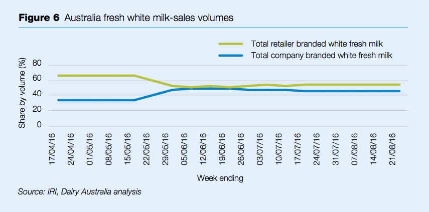 Chart showing Australians buying more company brand milk
