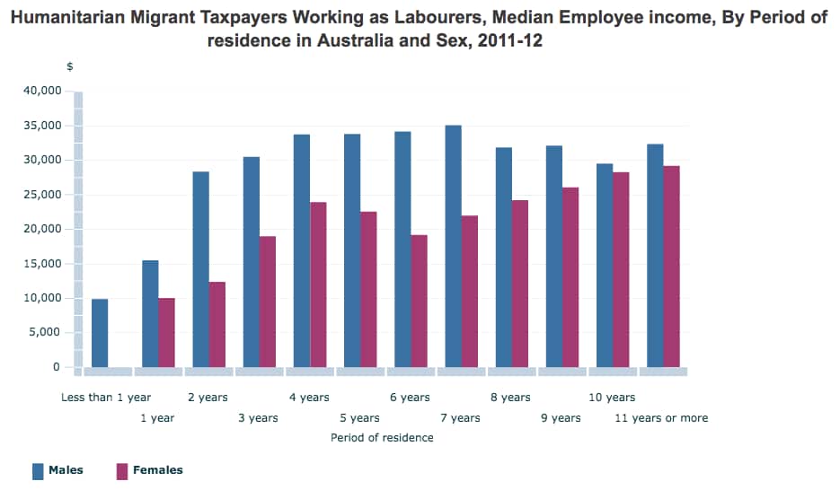 Chart showing increase in refugee incomes over time