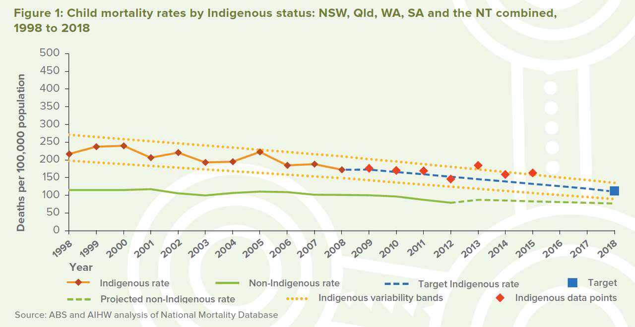 Chart showing child mortality rates