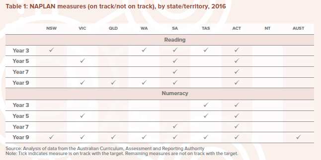 Chart showing Indigenous academic performance 