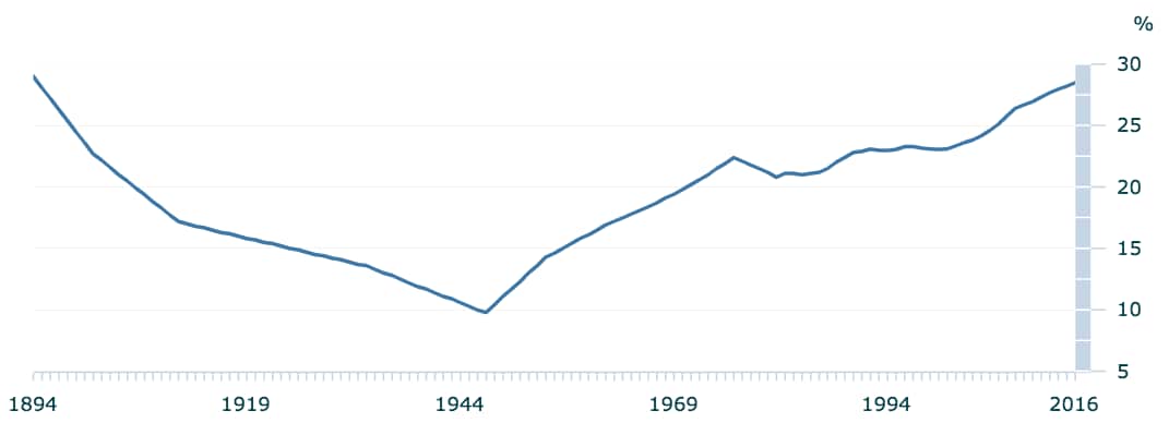 Chart of Australia's population born overseas