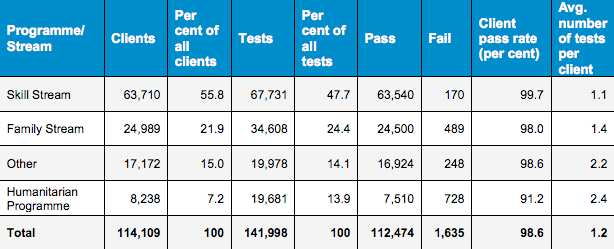 Citizenship statistics by migration stream