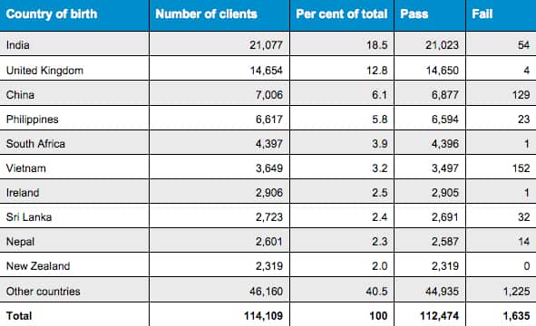 Migrants from different countries pass the test at different rates