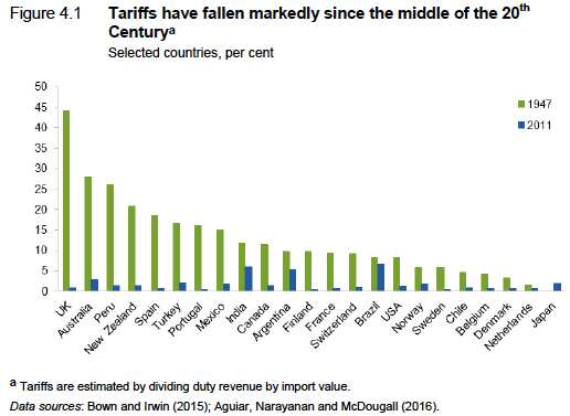 Falling tariffs