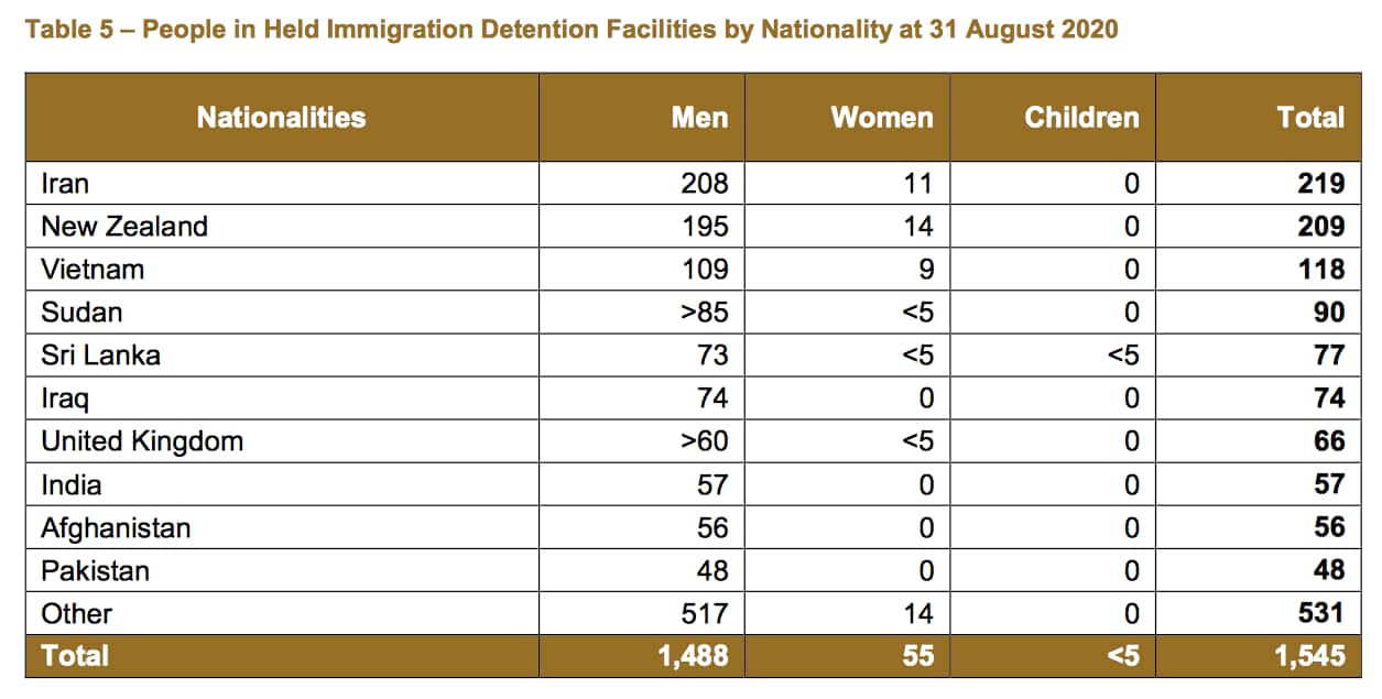 Department of Home Affairs table