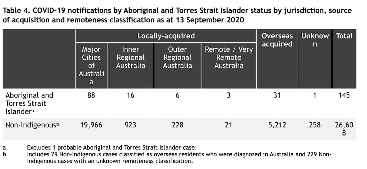 covid Indigenous infection graphic
