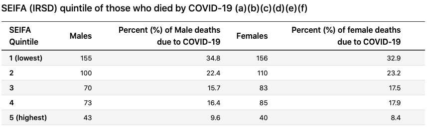 The data shows the number of deaths were much higher in people with a lower socio-economic status.